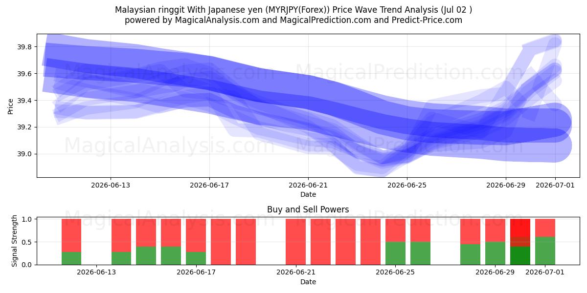  Malaysian ringgit With Japanese yen (MYRJPY(Forex)) Support and Resistance area (01 Jul) 