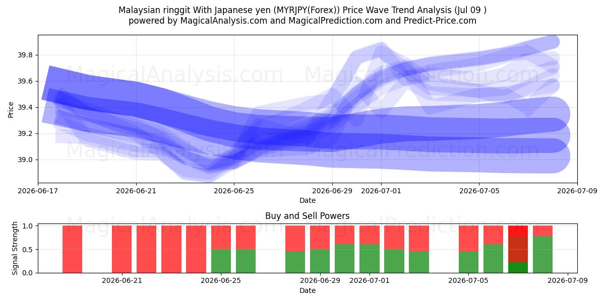  Ringgit malaisien Avec yen japonais (MYRJPY(Forex)) Support and Resistance area (08 Jul) 