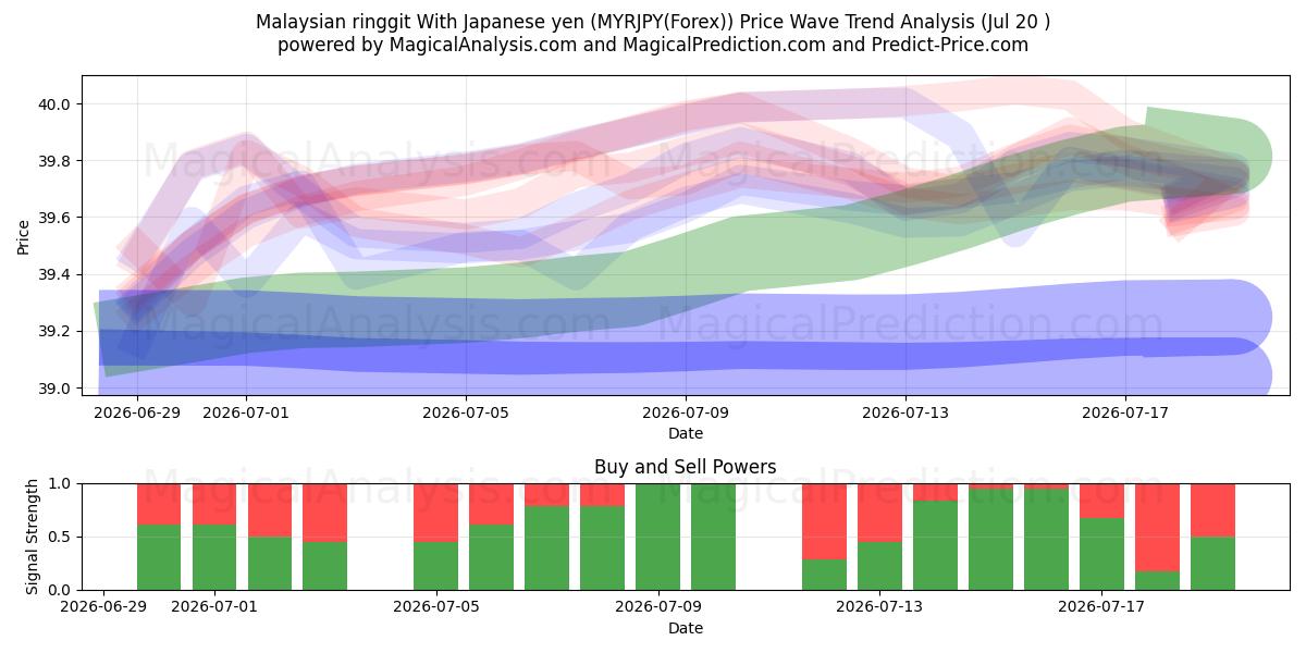  Malaysischer Ringgit mit japanischem Yen (MYRJPY(Forex)) Support and Resistance area (19 Jul) 