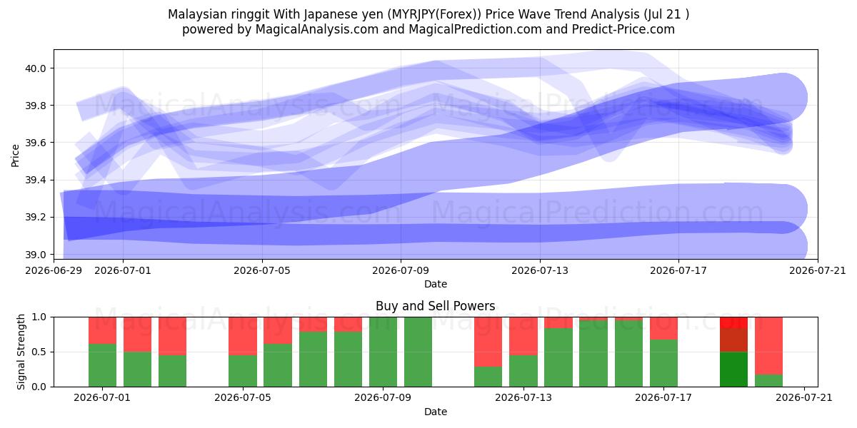  Малайзийский ринггит к японской иене (MYRJPY(Forex)) Support and Resistance area (20 Jul) 