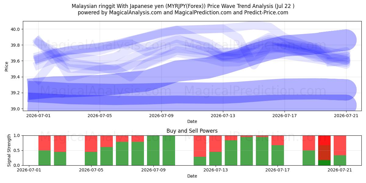  Malaysian ringgit With Japanese yen (MYRJPY(Forex)) Support and Resistance area (21 Jul) 