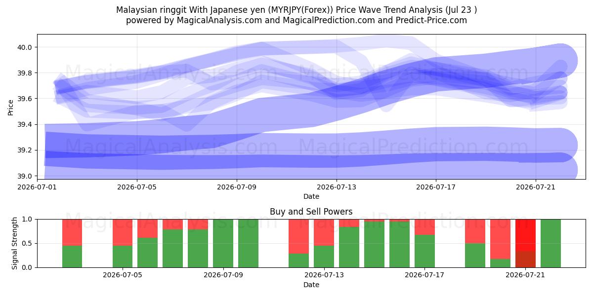  马来西亚林吉特 兑日元 (MYRJPY(Forex)) Support and Resistance area (22 Jul) 