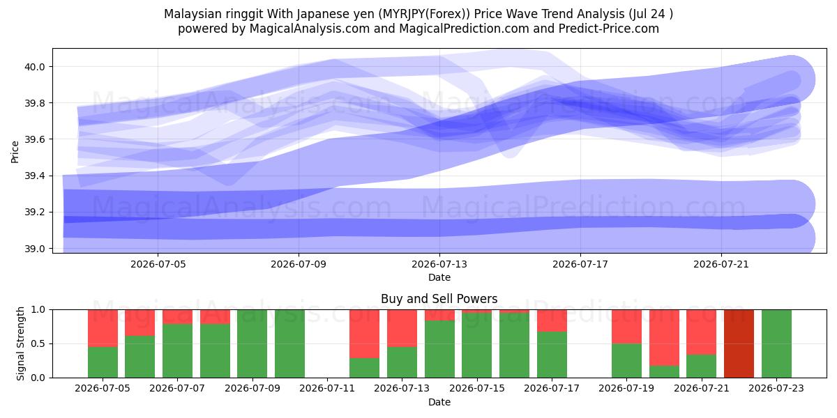  رینگیت مالزی با ین ژاپن (MYRJPY(Forex)) Support and Resistance area (23 Jul) 