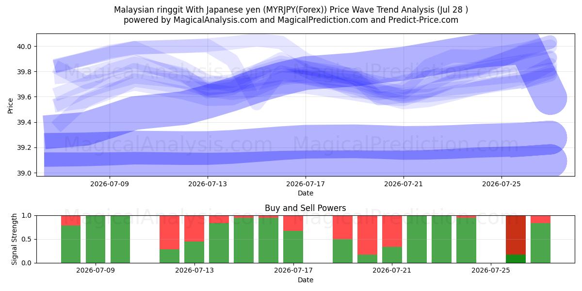  Ringgit malaisien Avec yen japonais (MYRJPY(Forex)) Support and Resistance area (27 Jul) 