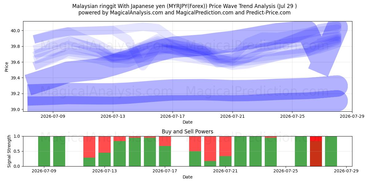  Ringgit malaisien Avec yen japonais (MYRJPY(Forex)) Support and Resistance area (28 Jul) 