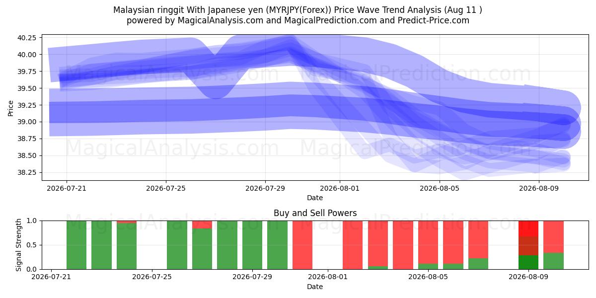  말레이시아 링깃 일본 엔화 (MYRJPY(Forex)) Support and Resistance area (10 Aug) 