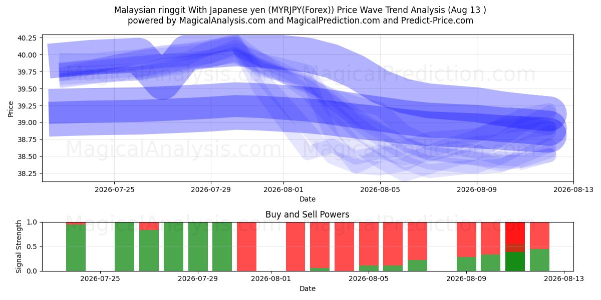  Malaysisk ringgit med japanska yen (MYRJPY(Forex)) Support and Resistance area (12 Aug) 