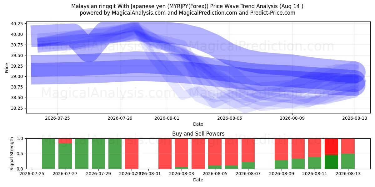  الرينغيت الماليزي مقابل الين الياباني (MYRJPY(Forex)) Support and Resistance area (13 Aug) 