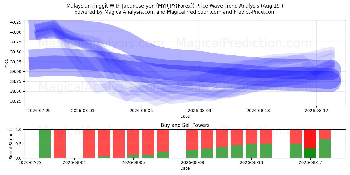  Ringgit malese Con yen giapponesi (MYRJPY(Forex)) Support and Resistance area (17 Aug) 