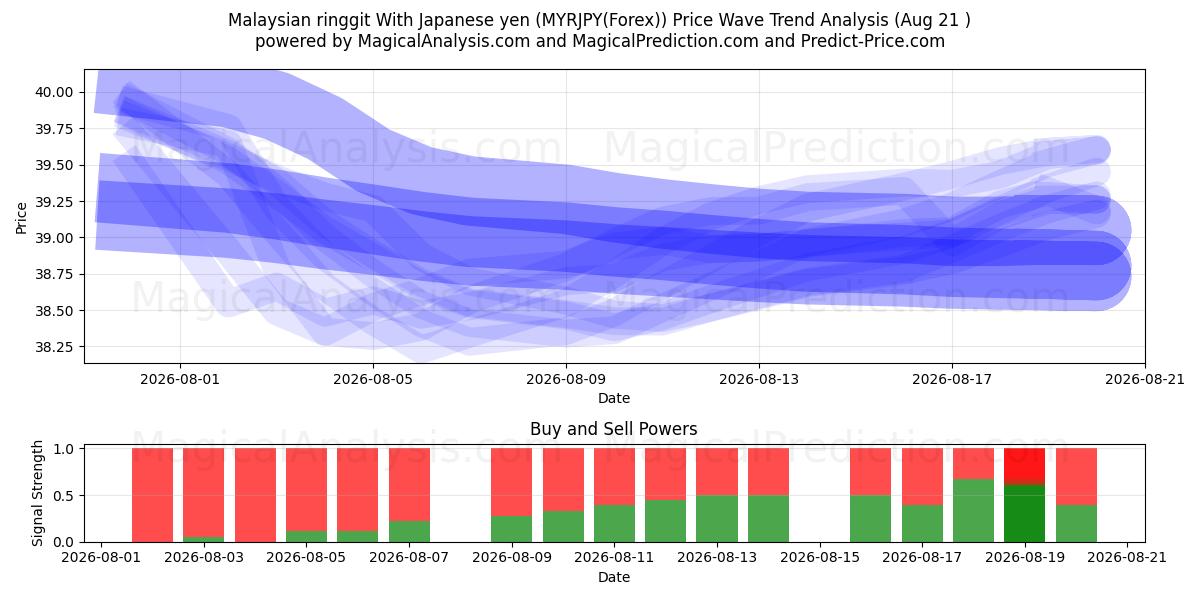  जापानी येन के साथ मलेशियाई रिंगित (MYRJPY(Forex)) Support and Resistance area (19 Aug) 