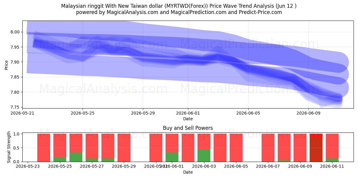  رینگیت مالزی با دلار جدید تایوان (MYRTWD(Forex)) Support and Resistance area (11 Jun) 