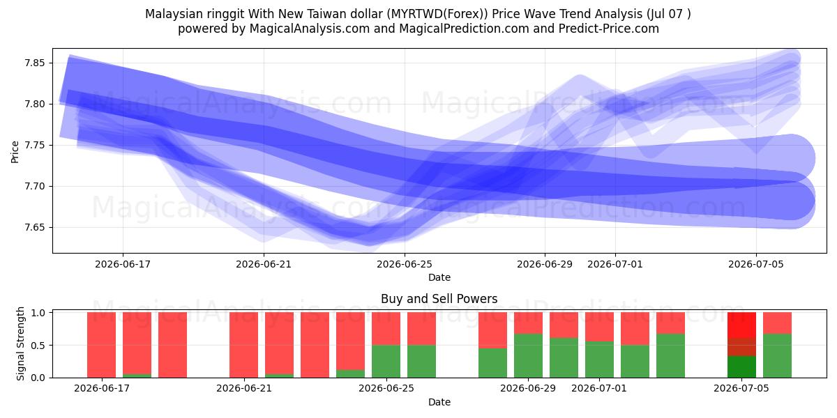  Malaysian ringgit With New Taiwan dollar (MYRTWD(Forex)) Support and Resistance area (06 Jul) 