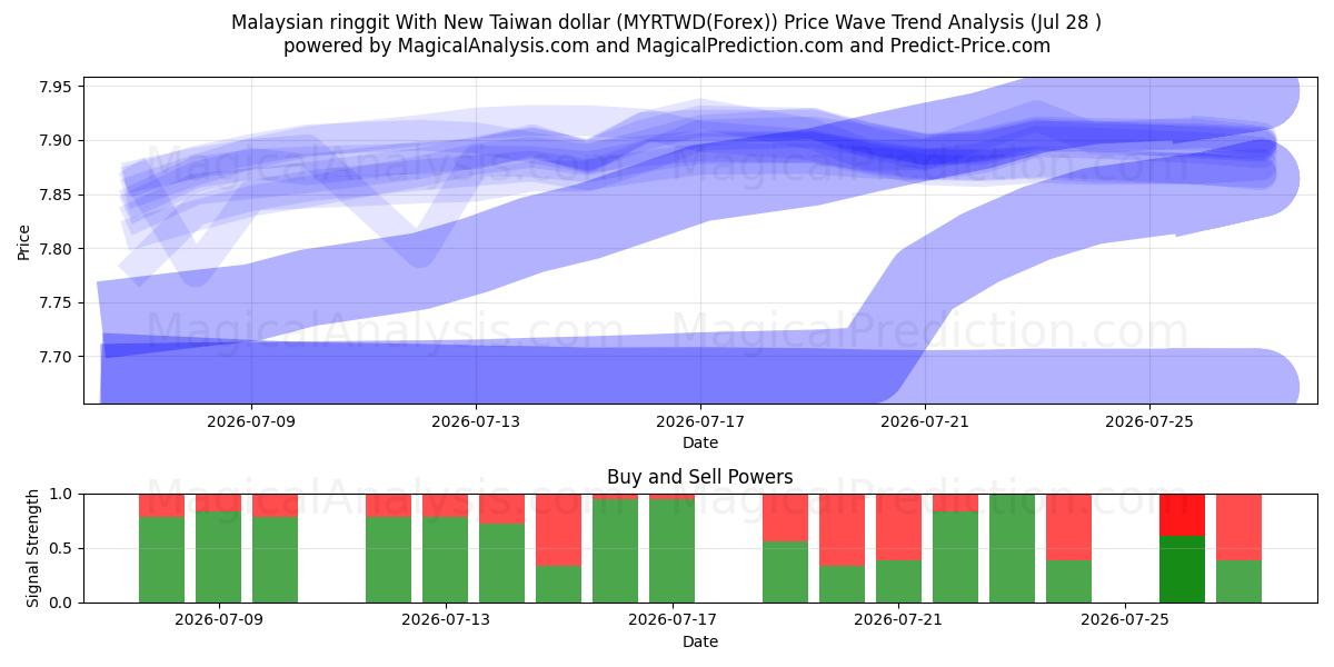  Malaysian ringgit With New Taiwan dollar (MYRTWD(Forex)) Support and Resistance area (27 Jul) 