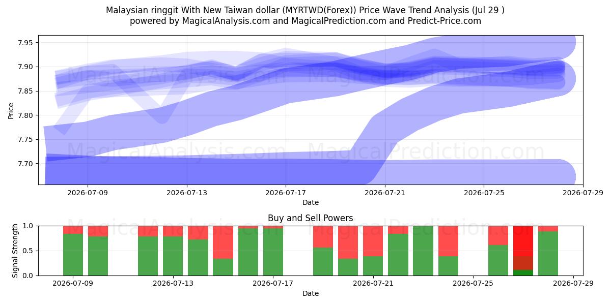  Ringgit malese con il nuovo dollaro di Taiwan (MYRTWD(Forex)) Support and Resistance area (28 Jul) 