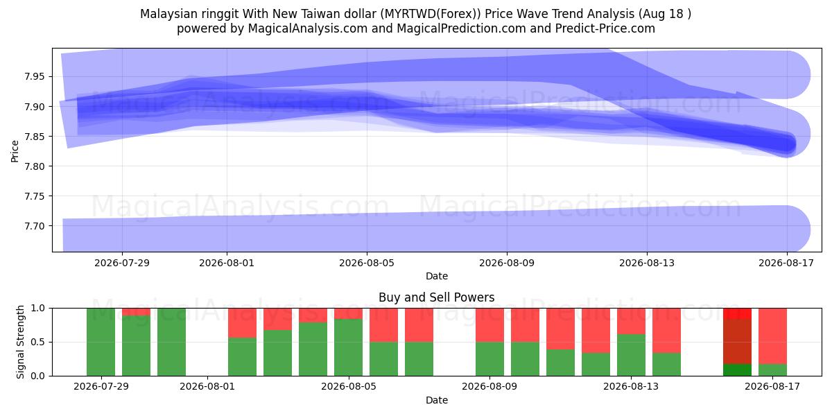  Malaysian ringgit With New Taiwan dollar (MYRTWD(Forex)) Support and Resistance area (17 Aug) 