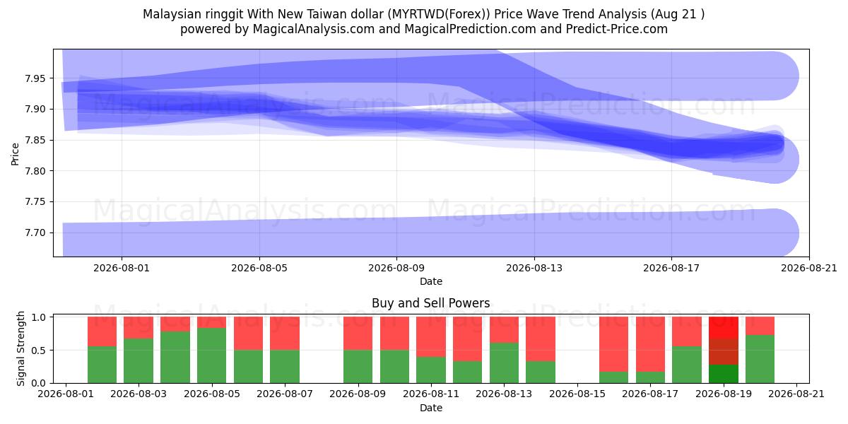  马来西亚林吉特兑新台币 (MYRTWD(Forex)) Support and Resistance area (19 Aug) 