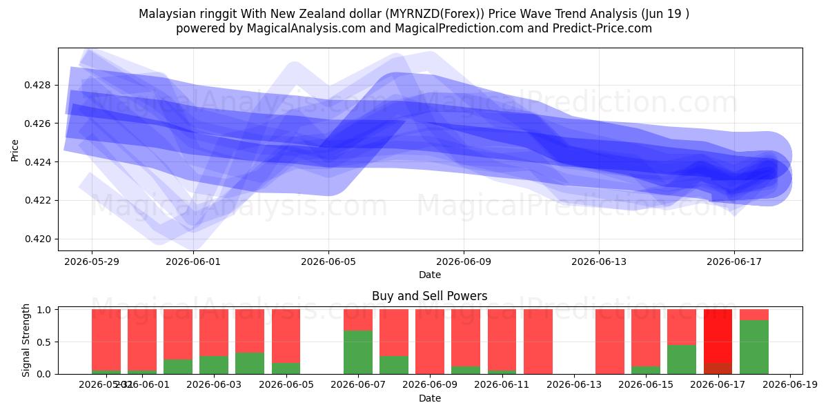  Malaysisk ringgit med New Zealand dollar (MYRNZD(Forex)) Support and Resistance area (18 Jun) 