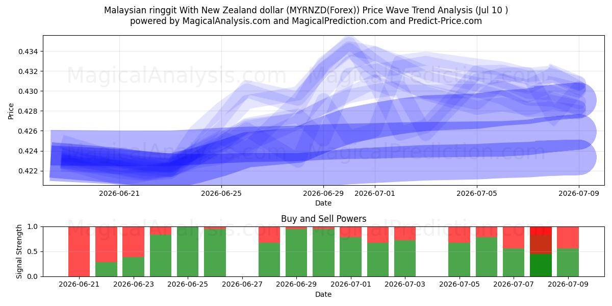  Malaysischer Ringgit mit neuseeländischem Dollar (MYRNZD(Forex)) Support and Resistance area (09 Jul) 