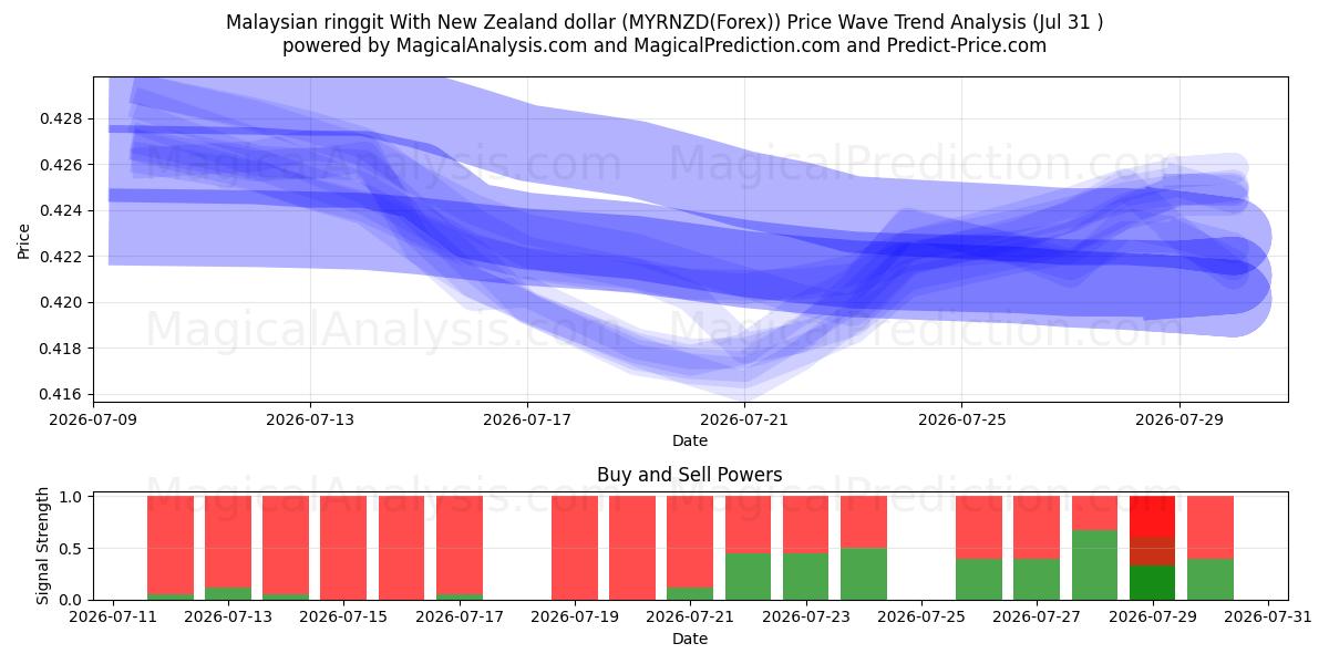  Malaysisk ringgit med New Zealand dollar (MYRNZD(Forex)) Support and Resistance area (30 Jul) 