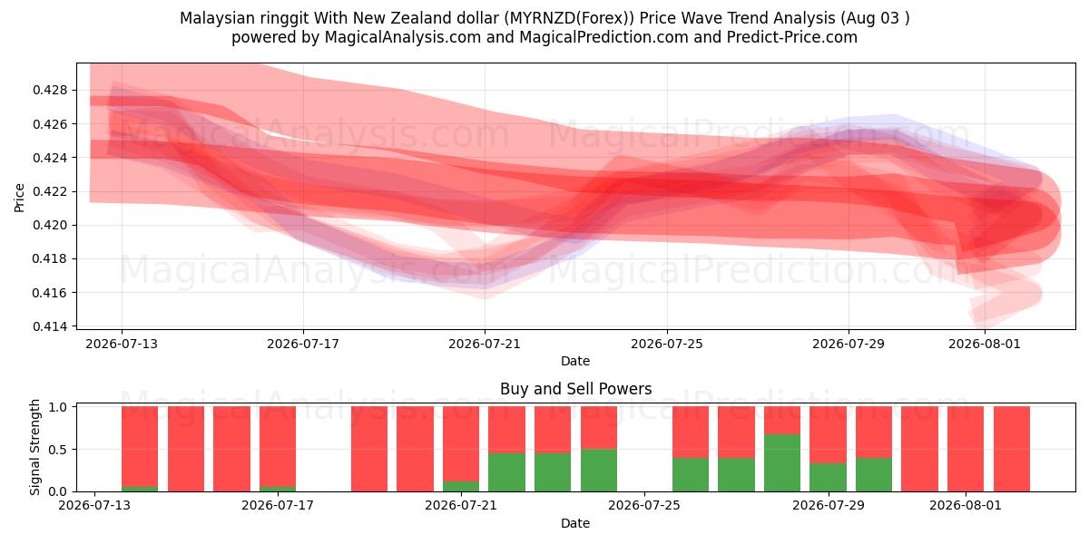  Малайзийский ринггит с новозеландским долларом (MYRNZD(Forex)) Support and Resistance area (02 Aug) 
