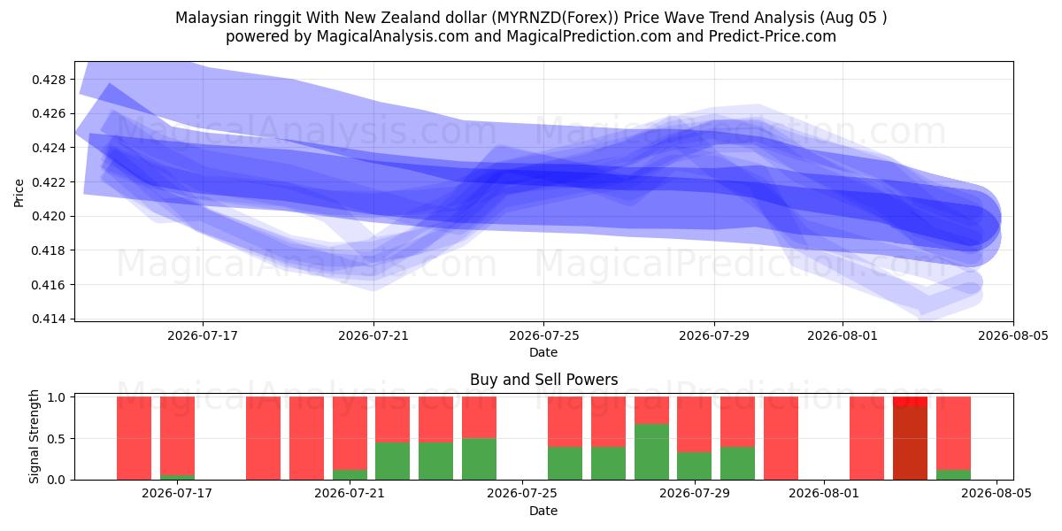  Ringgit da Malásia com dólar da Nova Zelândia (MYRNZD(Forex)) Support and Resistance area (04 Aug) 