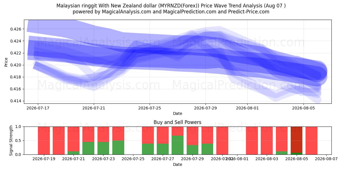  뉴질랜드 달러와 말레이시아 링깃 (MYRNZD(Forex)) Support and Resistance area (06 Aug) 