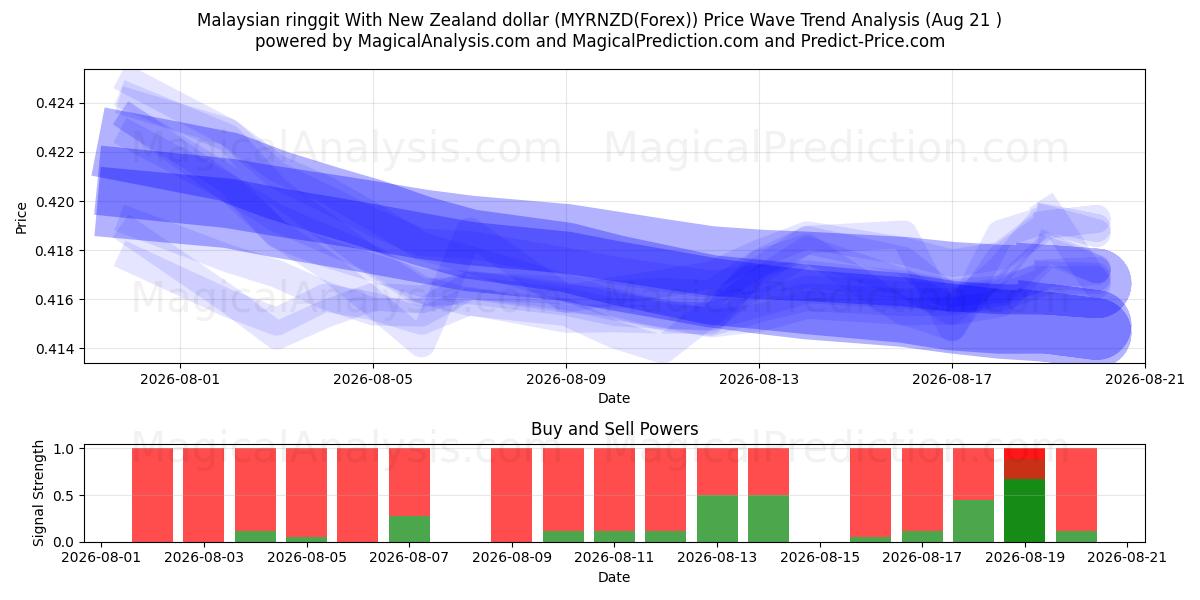  Ringgit malese con dollaro neozelandese (MYRNZD(Forex)) Support and Resistance area (20 Aug) 