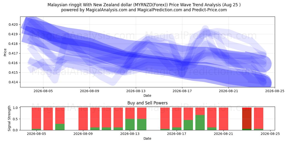  Malaysisk ringgit med New Zealand dollar (MYRNZD(Forex)) Support and Resistance area (24 Aug) 