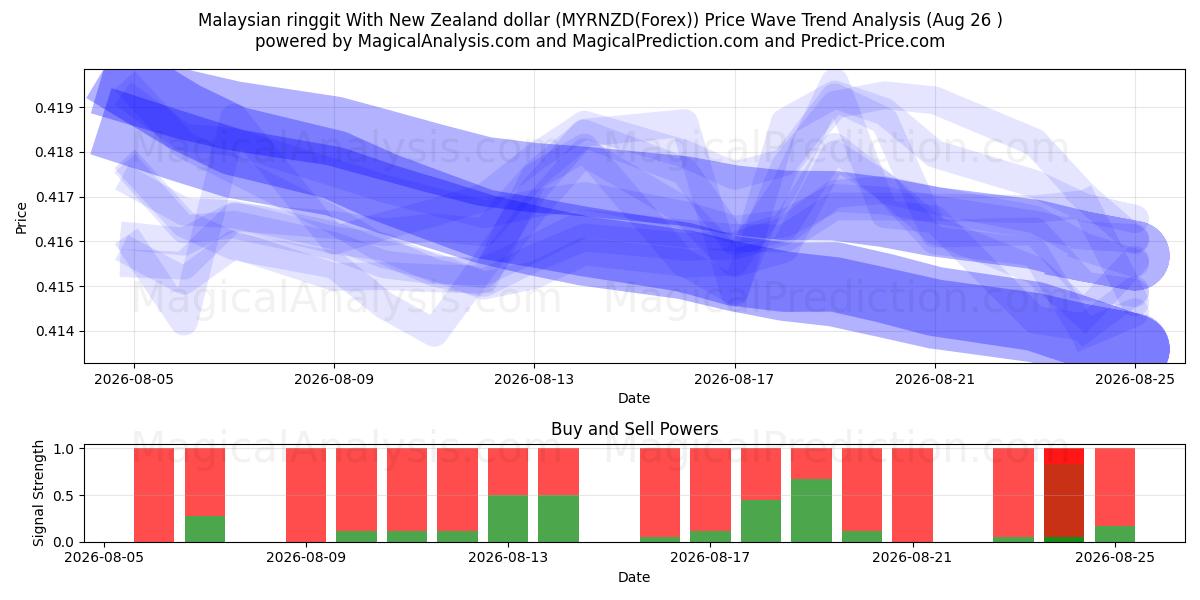  न्यूजीलैंड डॉलर के साथ मलेशियाई रिंगगिट (MYRNZD(Forex)) Support and Resistance area (25 Aug) 