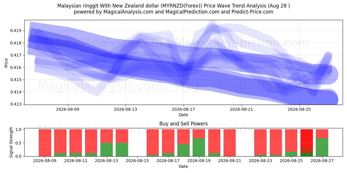  뉴질랜드 달러와 말레이시아 링깃 (MYRNZD(Forex)) Support and Resistance area (27 Aug) 