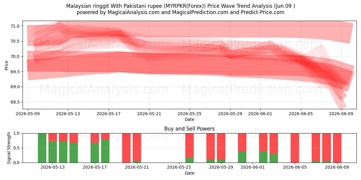  Malaysischer Ringgit mit pakistanischer Rupie (MYRPKR(Forex)) Support and Resistance area (09 Jun) 