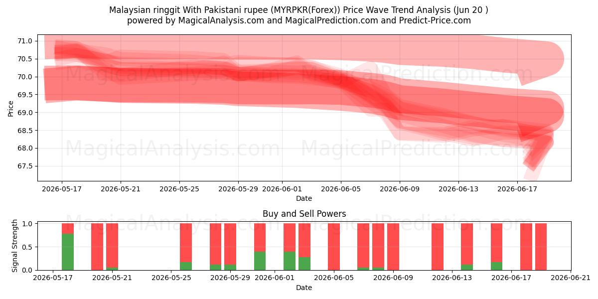  Malaysisk ringgit med pakistansk rupi (MYRPKR(Forex)) Support and Resistance area (19 Jun) 