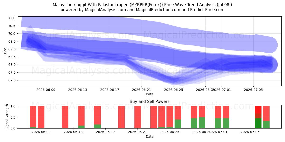  Malaysischer Ringgit mit pakistanischer Rupie (MYRPKR(Forex)) Support and Resistance area (07 Jul) 