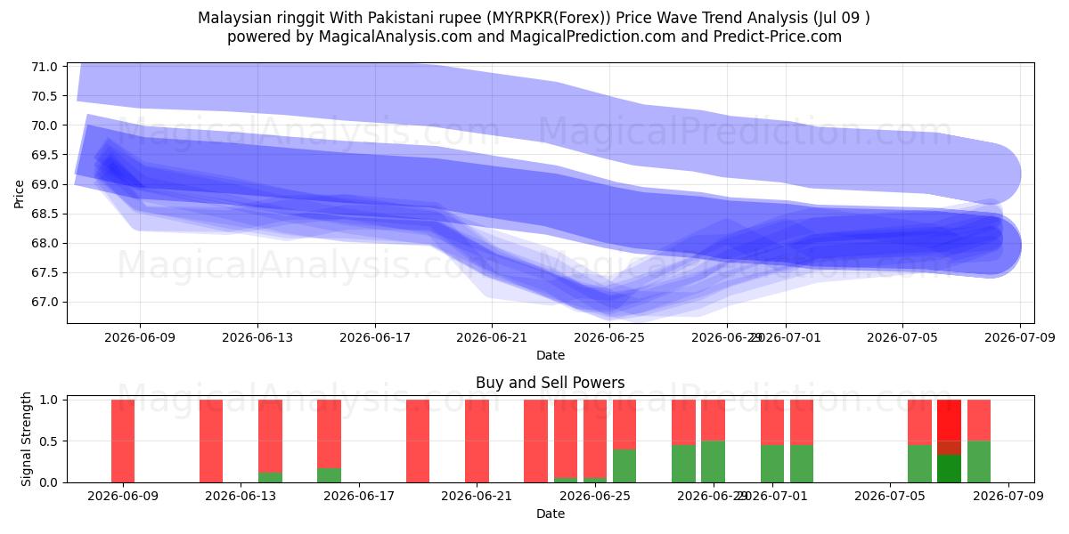  Ringgit malayo con rupia paquistaní (MYRPKR(Forex)) Support and Resistance area (08 Jul) 