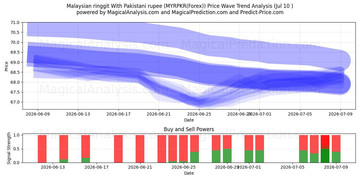  Malaysisk ringgit med pakistansk rupi (MYRPKR(Forex)) Support and Resistance area (09 Jul) 