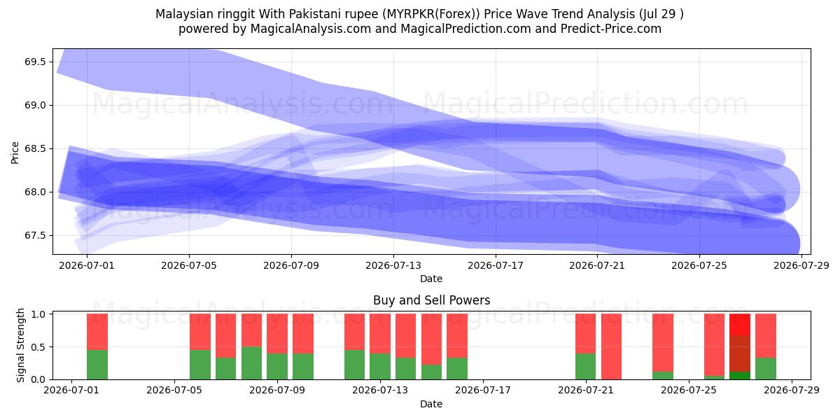  رينجت ماليزيا مع الروبية الباكستانية (MYRPKR(Forex)) Support and Resistance area (28 Jul) 