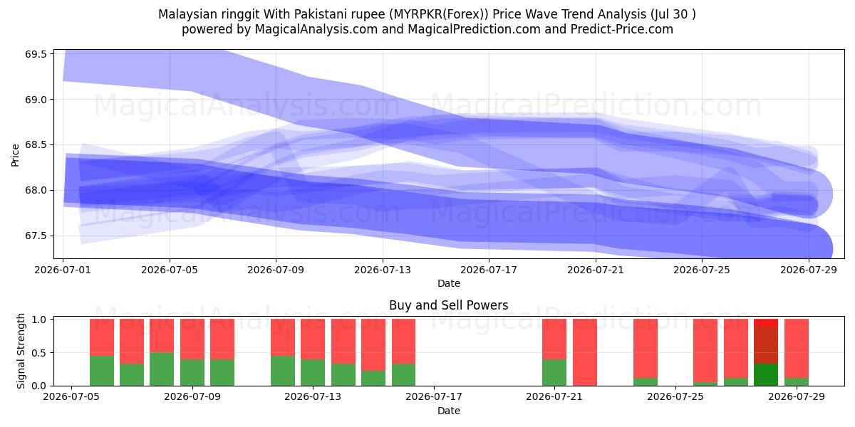  رینگیت مالزی با روپیه پاکستان (MYRPKR(Forex)) Support and Resistance area (29 Jul) 