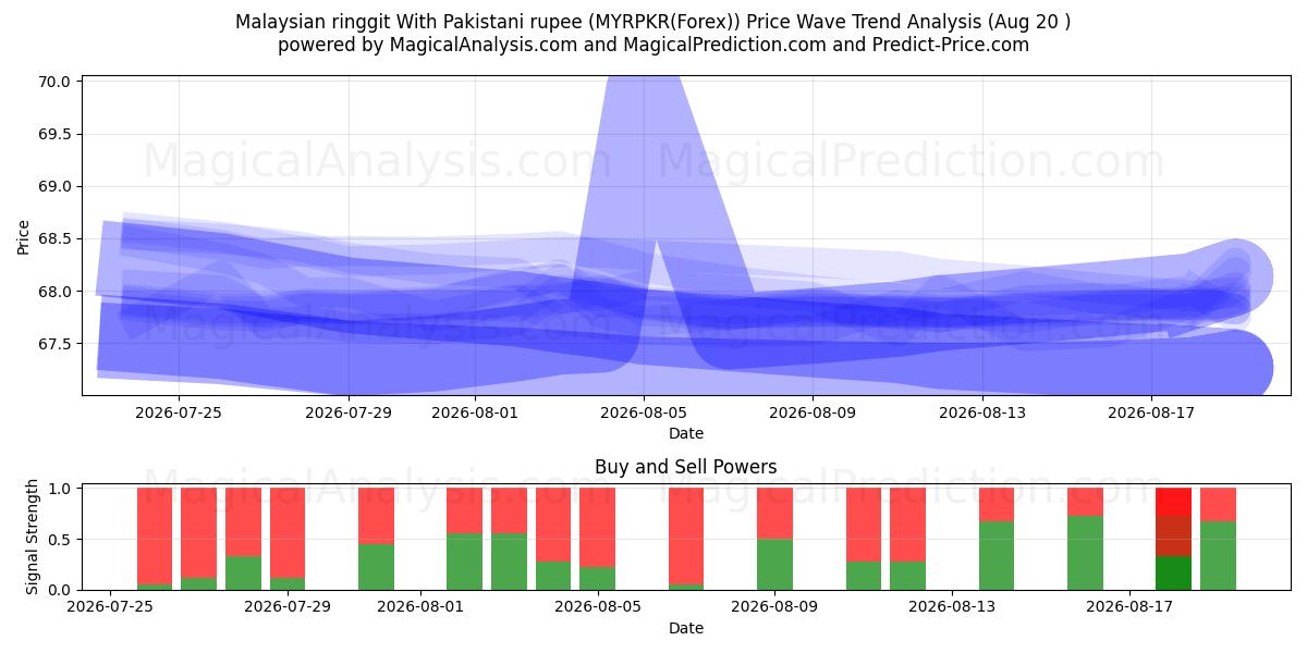  Ringgit malayo con rupia paquistaní (MYRPKR(Forex)) Support and Resistance area (19 Aug) 
