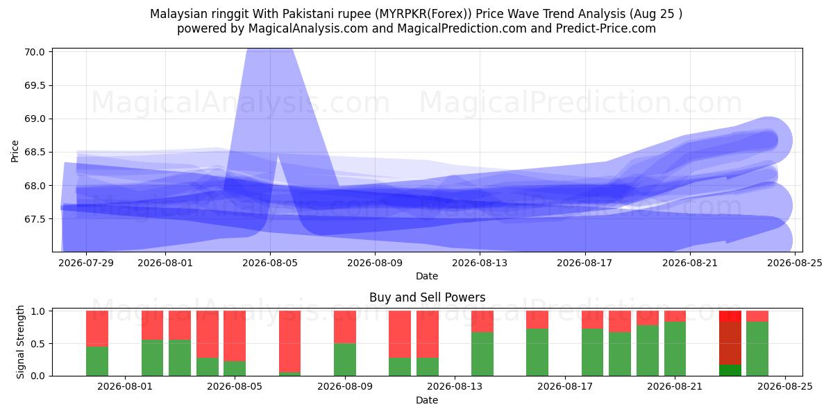  Ringgit malese Con rupia pakistana (MYRPKR(Forex)) Support and Resistance area (24 Aug) 