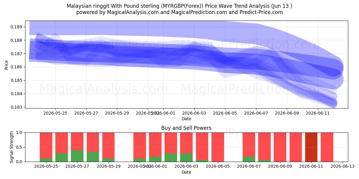 الرينغيت الماليزي مقابل الجنيه الاسترليني (MYRGBP(Forex)) Support and Resistance area (01 Jun) 