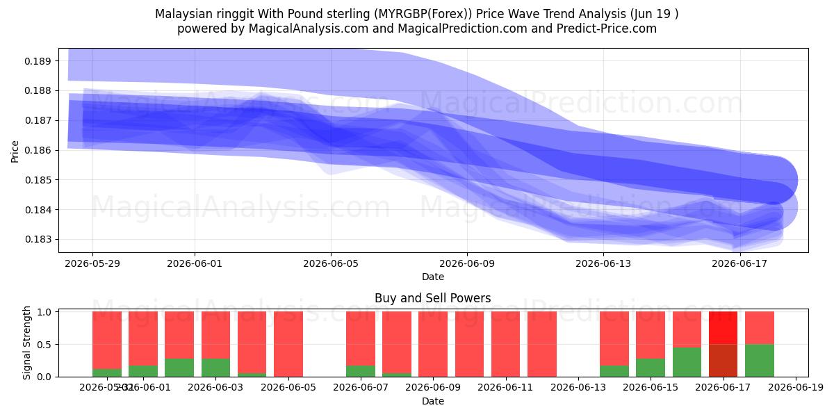  Malezya ringgiti İngiliz sterlini ile (MYRGBP(Forex)) Support and Resistance area (18 Jun) 