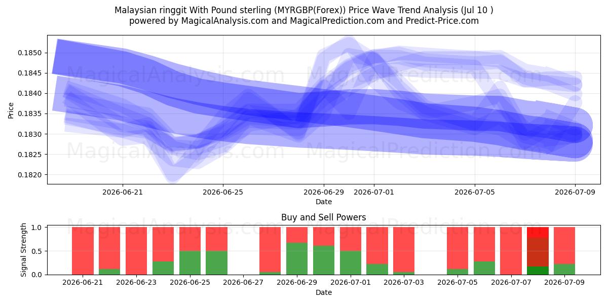  Malaysian ringgit With Pound sterling (MYRGBP(Forex)) Support and Resistance area (09 Jul) 