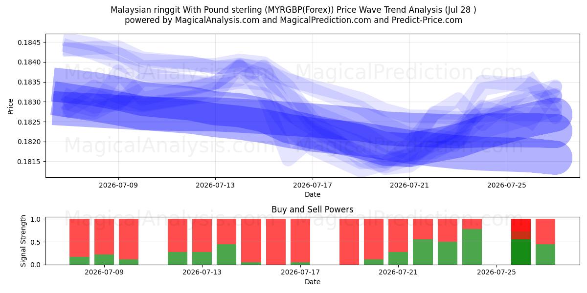  Malesian ringgitti Englannin punnan kanssa (MYRGBP(Forex)) Support and Resistance area (27 Jul) 