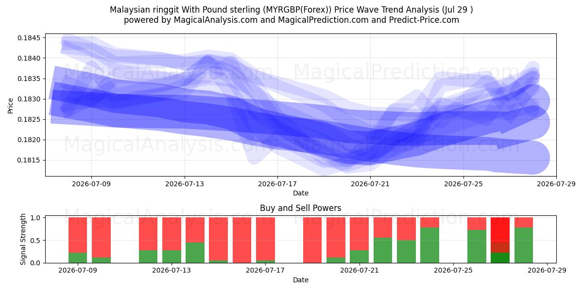  马来西亚林吉特 兑 英镑 (MYRGBP(Forex)) Support and Resistance area (28 Jul) 