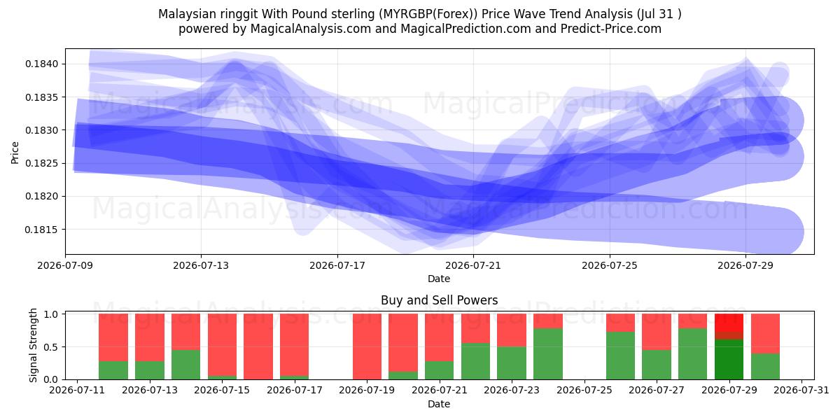 Malaysian ringgit With Pound sterling (MYRGBP(Forex)) Support and Resistance area (30 Jul) 