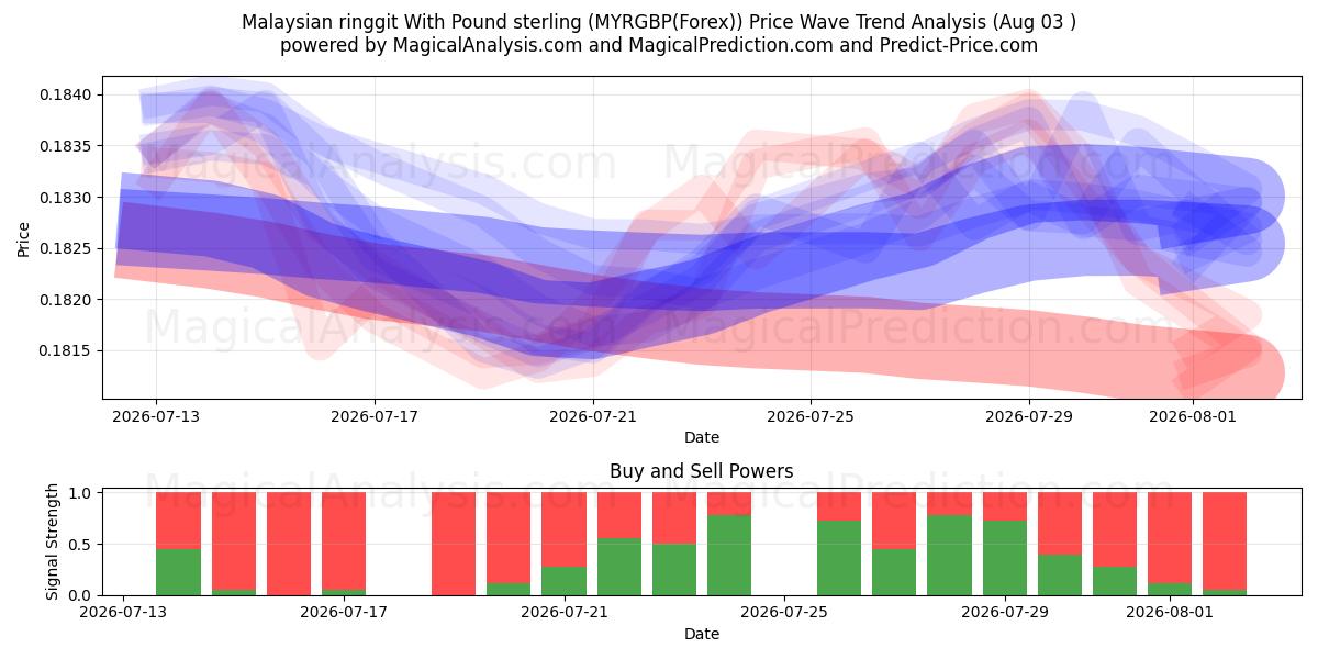  Malezya ringgiti İngiliz sterlini ile (MYRGBP(Forex)) Support and Resistance area (02 Aug) 