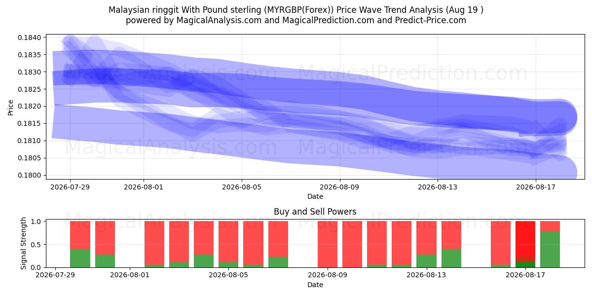  Ringgit malayo Con Libra esterlina (MYRGBP(Forex)) Support and Resistance area (18 Aug) 