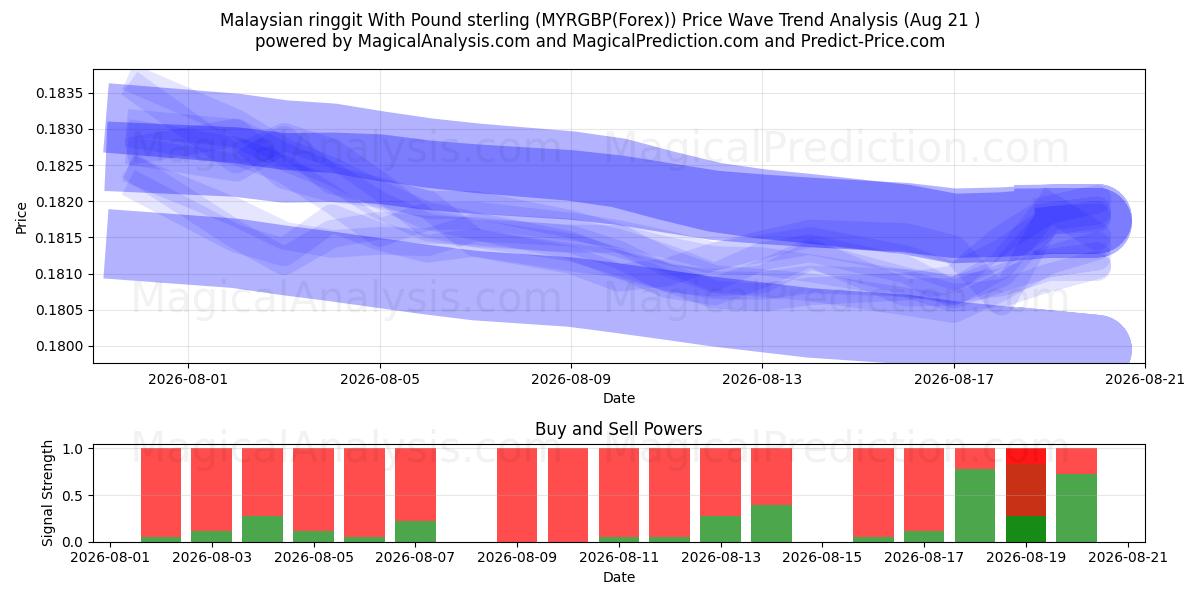  Ringgit da Malásia com libra esterlina (MYRGBP(Forex)) Support and Resistance area (20 Aug) 