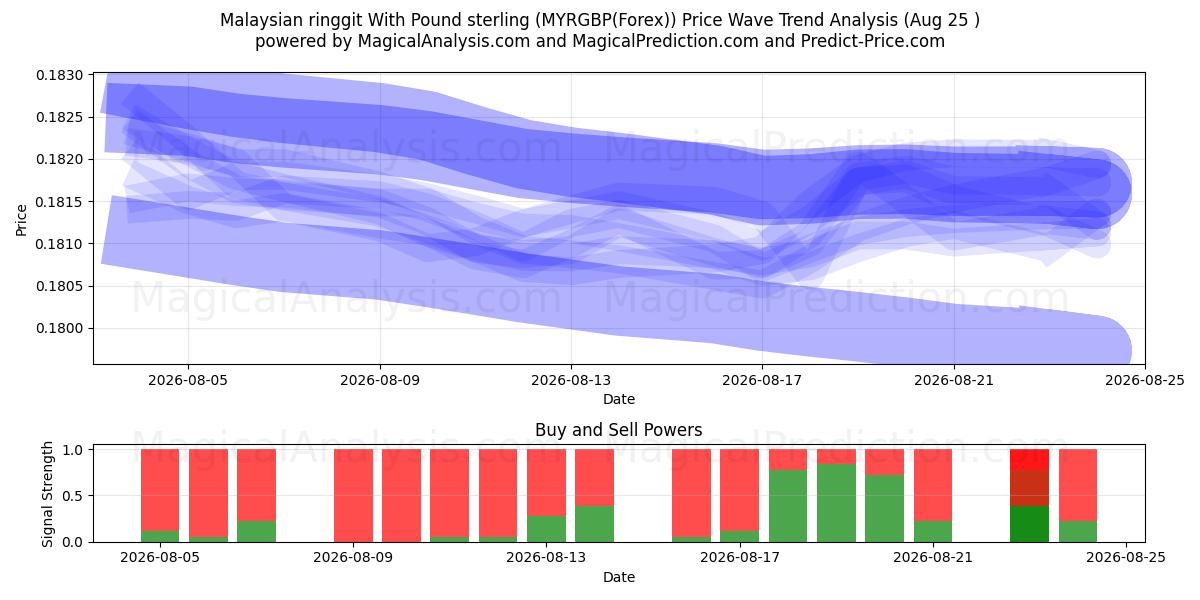  Malezya ringgiti İngiliz sterlini ile (MYRGBP(Forex)) Support and Resistance area (24 Aug) 