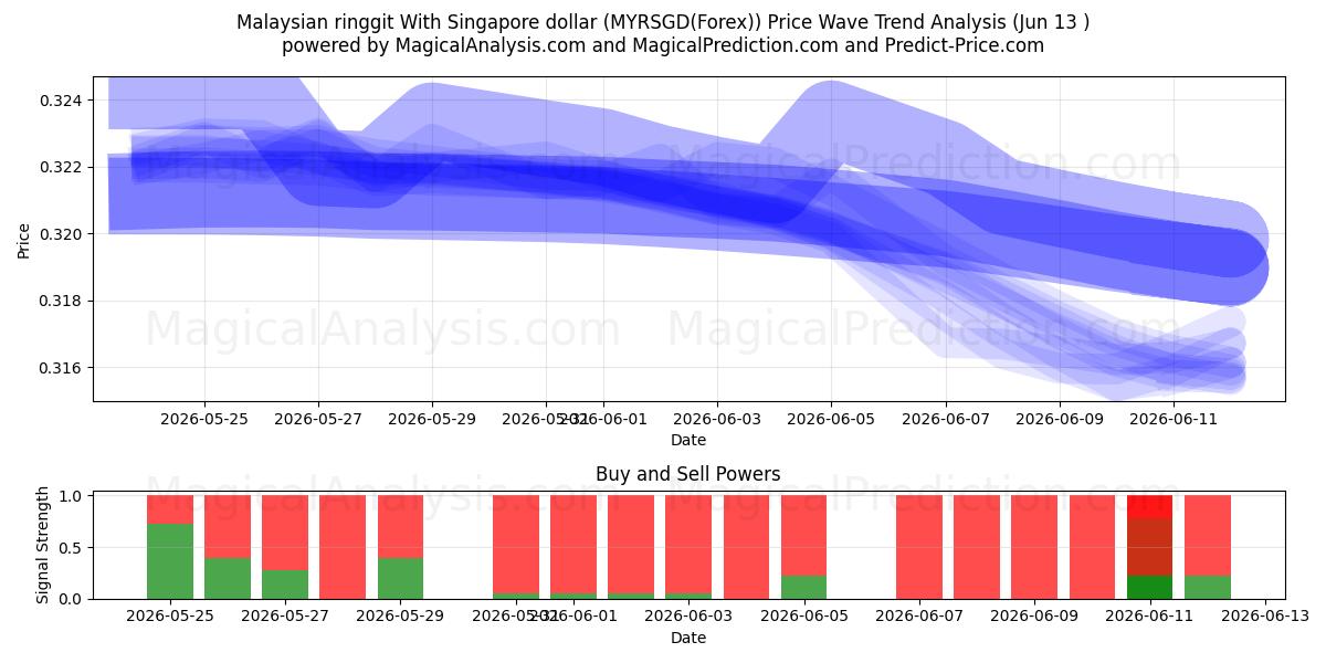  Malezya ringgiti Singapur doları ile (MYRSGD(Forex)) Support and Resistance area (01 Jun) 